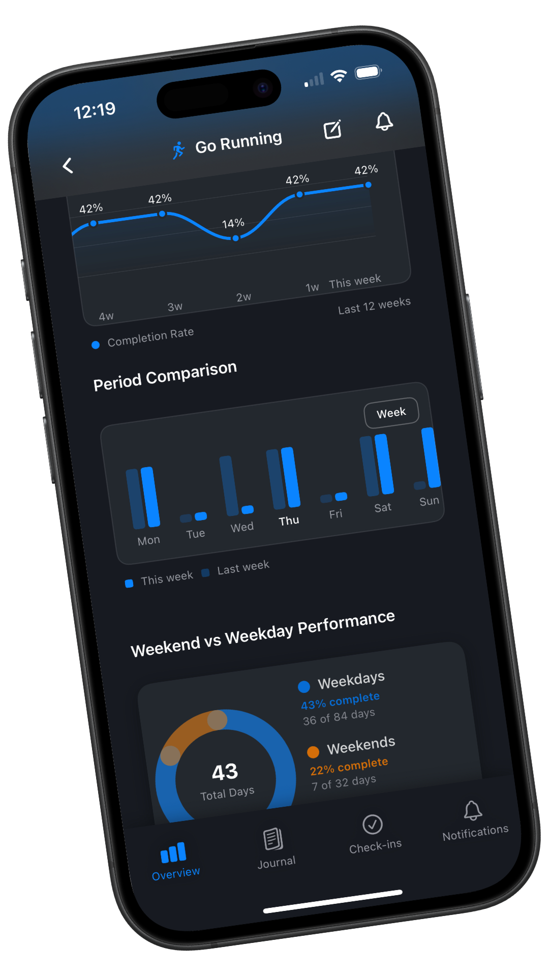 Analytics view with colorful charts showing habit completion patterns